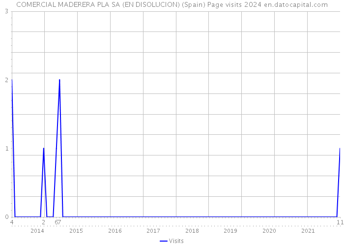 COMERCIAL MADERERA PLA SA (EN DISOLUCION) (Spain) Page visits 2024 