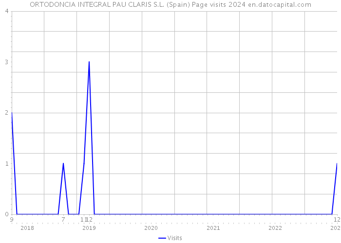 ORTODONCIA INTEGRAL PAU CLARIS S.L. (Spain) Page visits 2024 