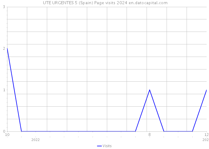  UTE URGENTES 5 (Spain) Page visits 2024 