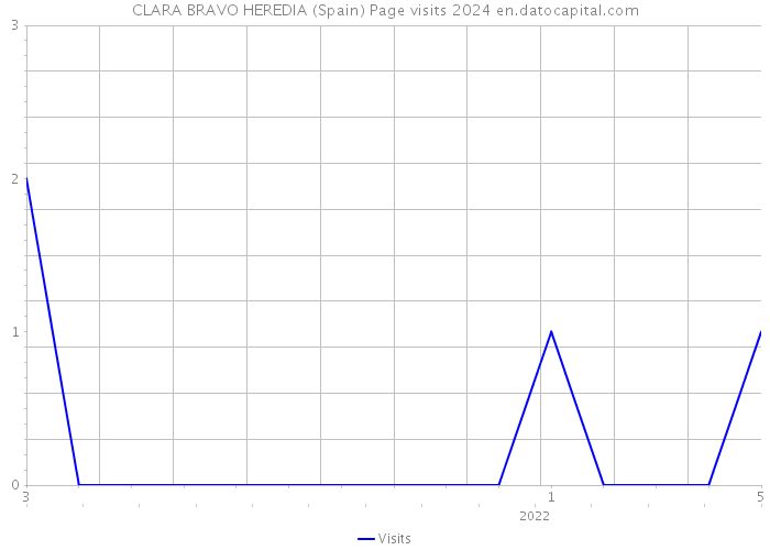 CLARA BRAVO HEREDIA (Spain) Page visits 2024 