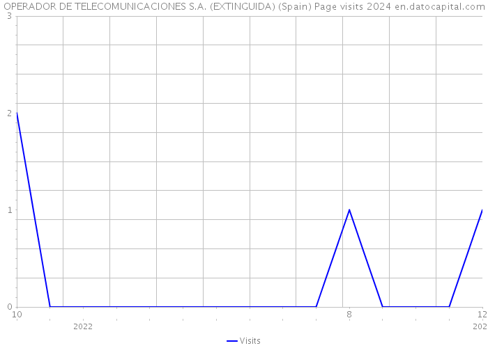 OPERADOR DE TELECOMUNICACIONES S.A. (EXTINGUIDA) (Spain) Page visits 2024 