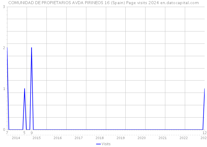 COMUNIDAD DE PROPIETARIOS AVDA PIRINEOS 16 (Spain) Page visits 2024 