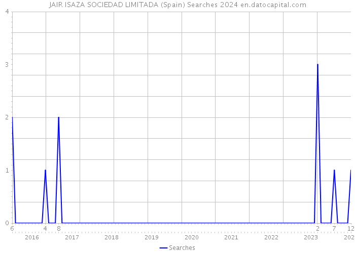 JAIR ISAZA SOCIEDAD LIMITADA (Spain) Searches 2024 