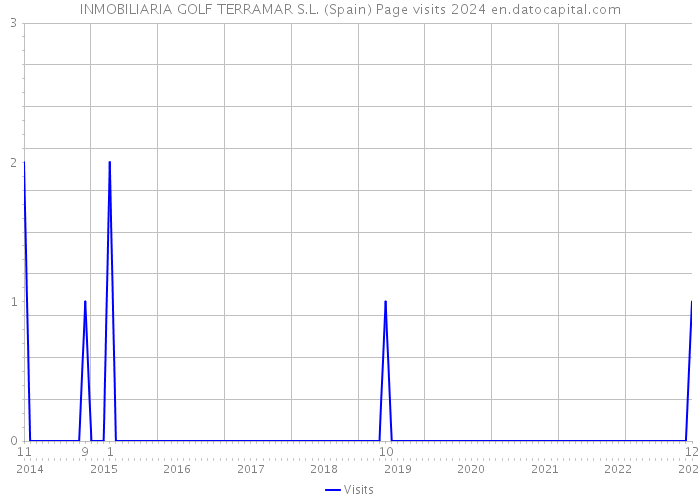 INMOBILIARIA GOLF TERRAMAR S.L. (Spain) Page visits 2024 