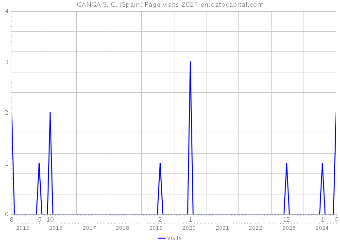 GANGA S. C. (Spain) Page visits 2024 