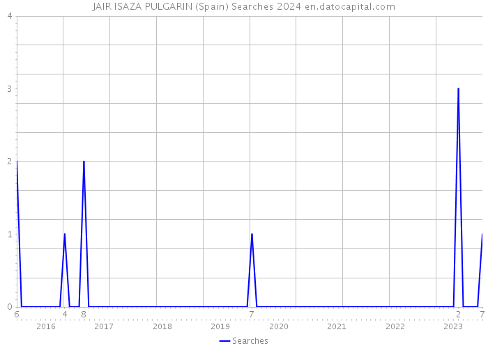 JAIR ISAZA PULGARIN (Spain) Searches 2024 