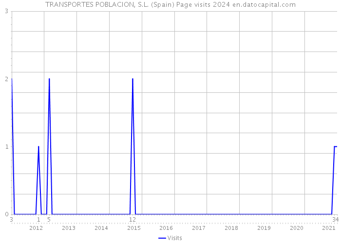 TRANSPORTES POBLACION, S.L. (Spain) Page visits 2024 
