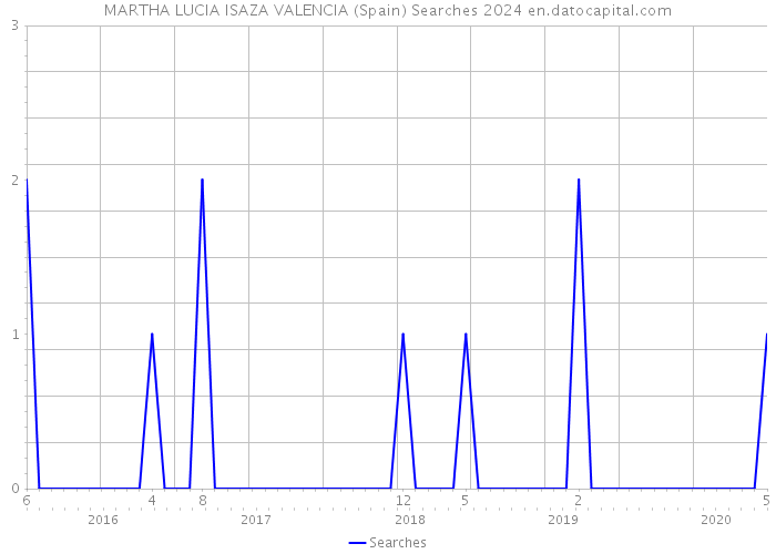 MARTHA LUCIA ISAZA VALENCIA (Spain) Searches 2024 