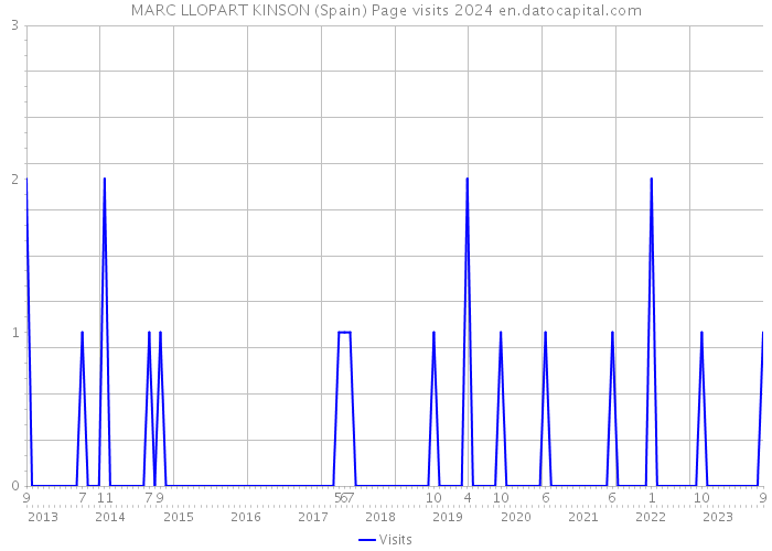 MARC LLOPART KINSON (Spain) Page visits 2024 