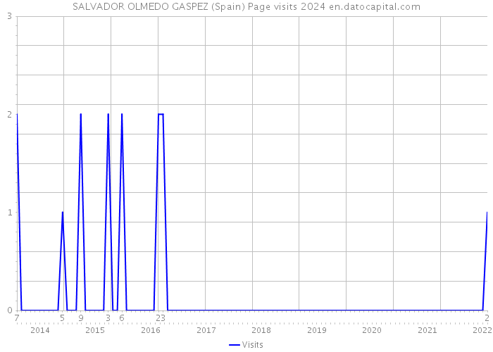 SALVADOR OLMEDO GASPEZ (Spain) Page visits 2024 