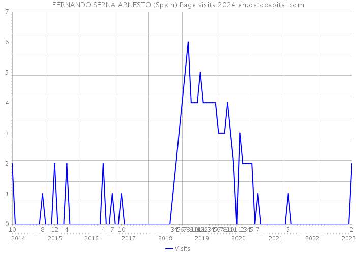 FERNANDO SERNA ARNESTO (Spain) Page visits 2024 