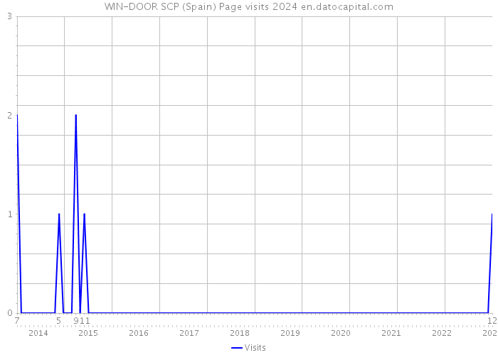WIN-DOOR SCP (Spain) Page visits 2024 