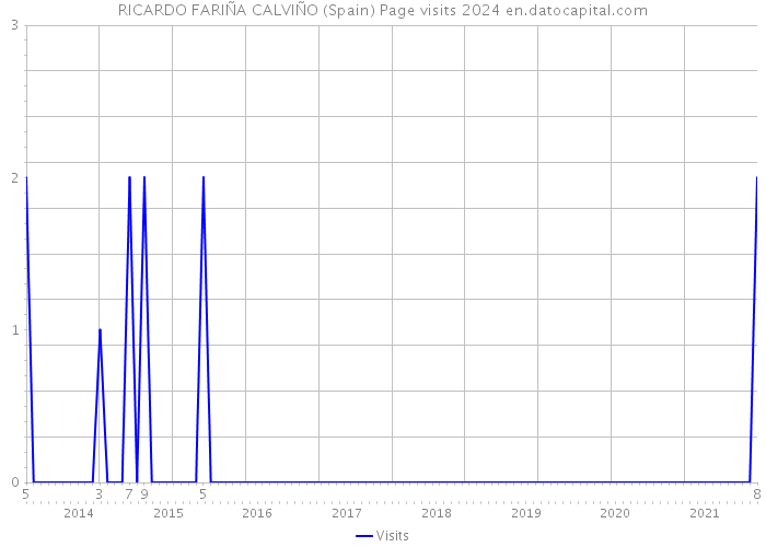 RICARDO FARIÑA CALVIÑO (Spain) Page visits 2024 