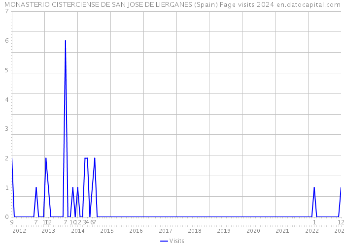 MONASTERIO CISTERCIENSE DE SAN JOSE DE LIERGANES (Spain) Page visits 2024 