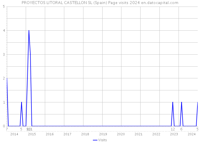 PROYECTOS LITORAL CASTELLON SL (Spain) Page visits 2024 