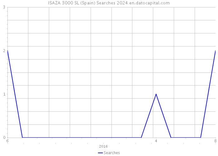 ISAZA 3000 SL (Spain) Searches 2024 