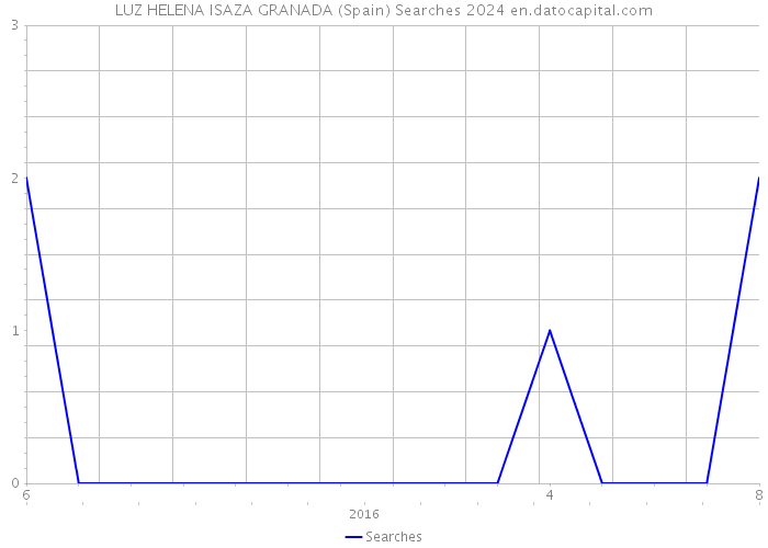 LUZ HELENA ISAZA GRANADA (Spain) Searches 2024 