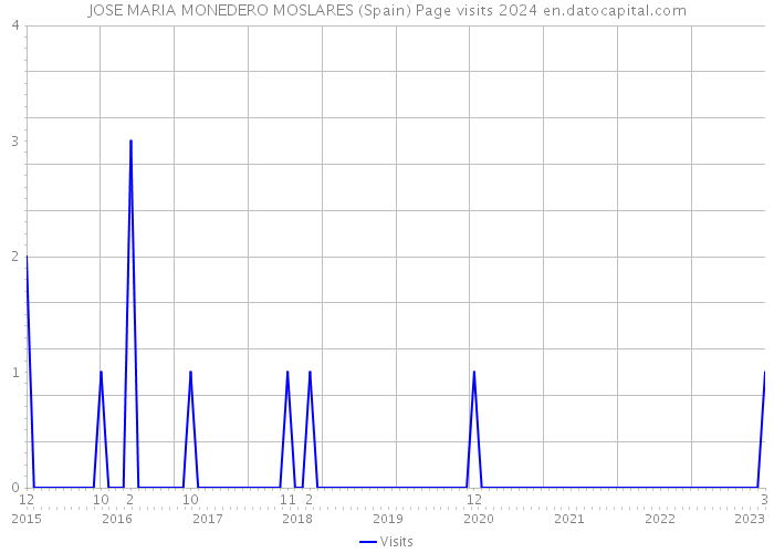 JOSE MARIA MONEDERO MOSLARES (Spain) Page visits 2024 