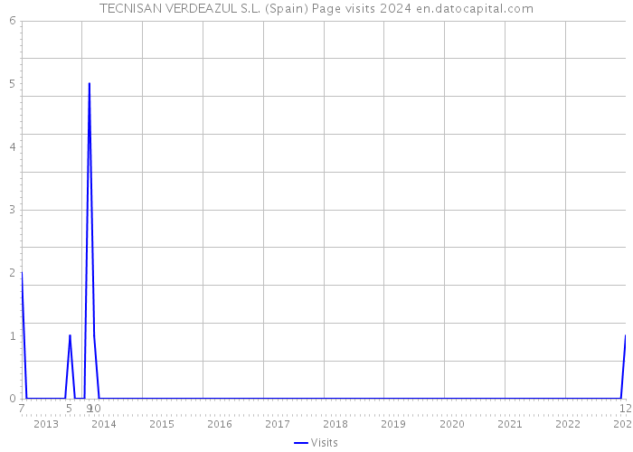 TECNISAN VERDEAZUL S.L. (Spain) Page visits 2024 