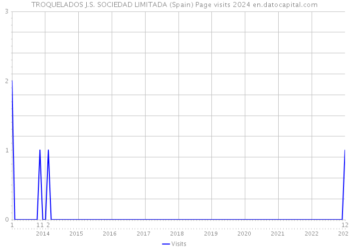 TROQUELADOS J.S. SOCIEDAD LIMITADA (Spain) Page visits 2024 