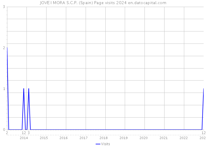 JOVE I MORA S.C.P. (Spain) Page visits 2024 