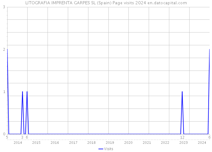 LITOGRAFIA IMPRENTA GARPES SL (Spain) Page visits 2024 