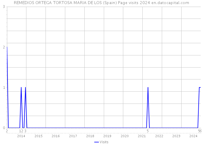 REMEDIOS ORTEGA TORTOSA MARIA DE LOS (Spain) Page visits 2024 