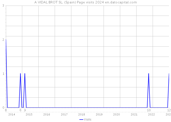 A VIDAL BROT SL. (Spain) Page visits 2024 