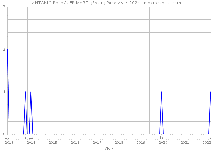 ANTONIO BALAGUER MARTI (Spain) Page visits 2024 