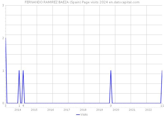 FERNANDO RAMIREZ BAEZA (Spain) Page visits 2024 