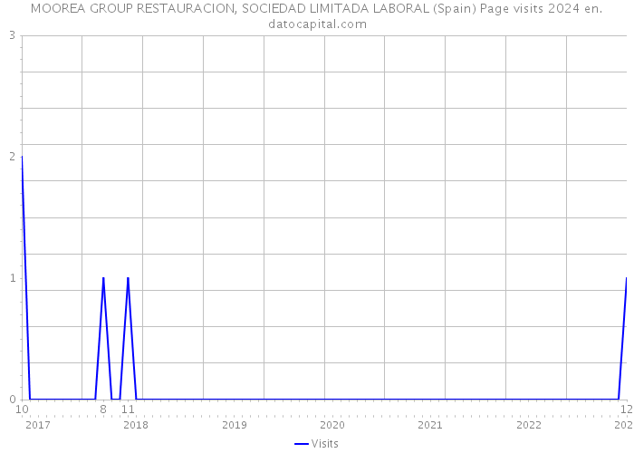 MOOREA GROUP RESTAURACION, SOCIEDAD LIMITADA LABORAL (Spain) Page visits 2024 