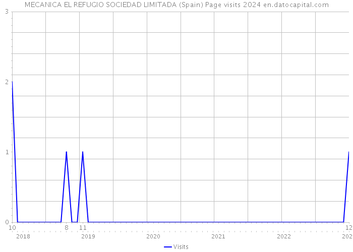 MECANICA EL REFUGIO SOCIEDAD LIMITADA (Spain) Page visits 2024 