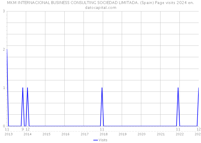 MKM INTERNACIONAL BUSINESS CONSULTING SOCIEDAD LIMITADA. (Spain) Page visits 2024 