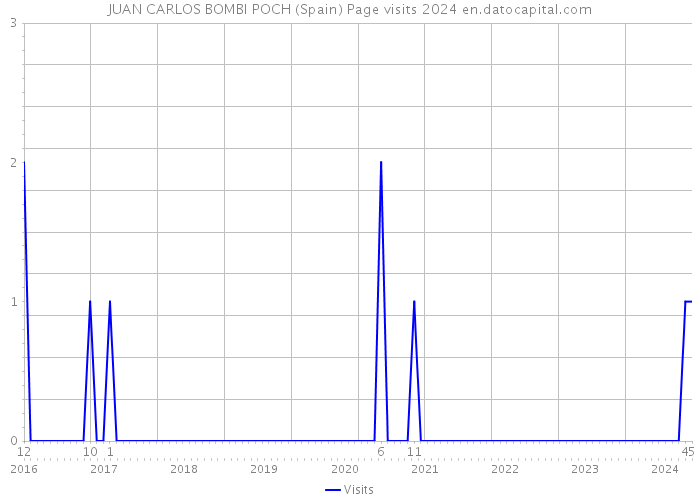 JUAN CARLOS BOMBI POCH (Spain) Page visits 2024 