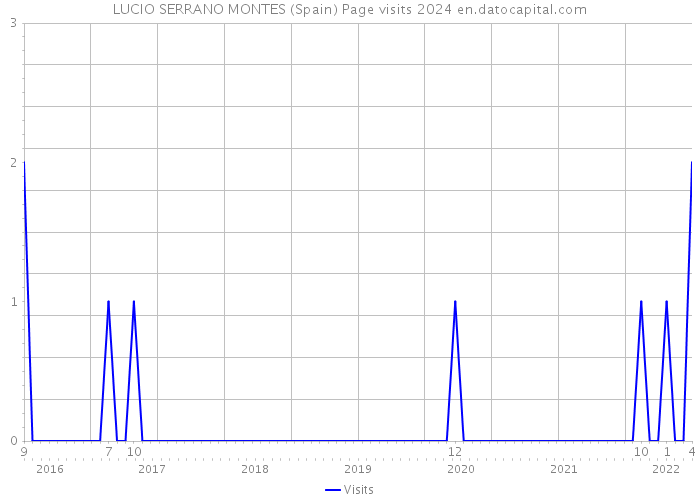 LUCIO SERRANO MONTES (Spain) Page visits 2024 