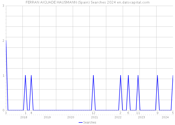 FERRAN AIGUADE HAUSMANN (Spain) Searches 2024 