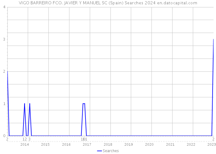 VIGO BARREIRO FCO. JAVIER Y MANUEL SC (Spain) Searches 2024 