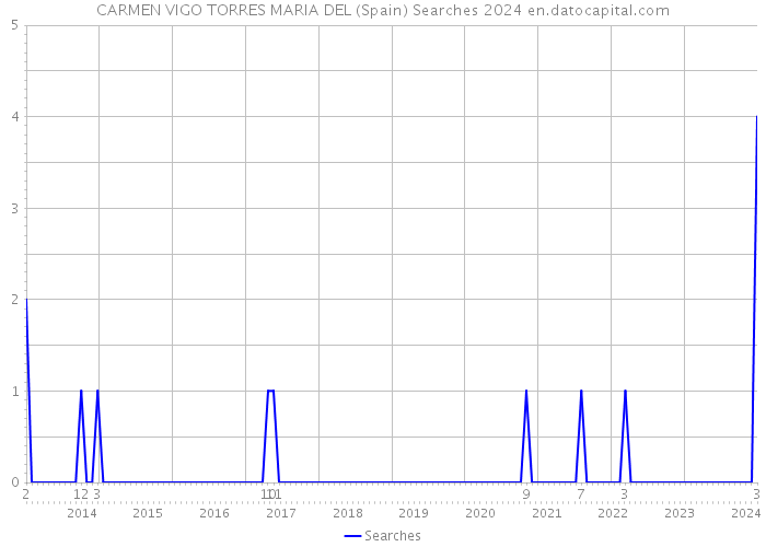 CARMEN VIGO TORRES MARIA DEL (Spain) Searches 2024 