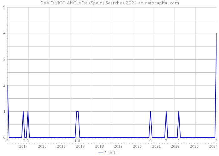 DAVID VIGO ANGLADA (Spain) Searches 2024 
