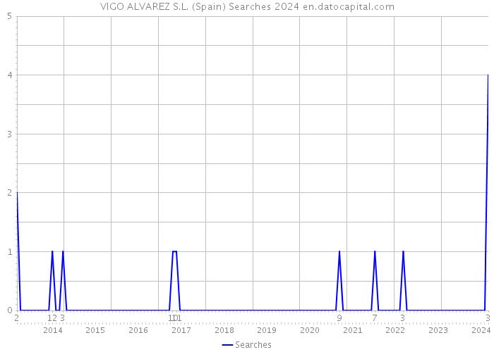 VIGO ALVAREZ S.L. (Spain) Searches 2024 