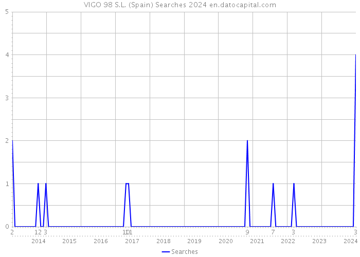 VIGO 98 S.L. (Spain) Searches 2024 