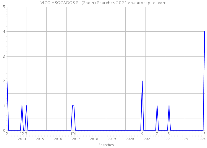 VIGO ABOGADOS SL (Spain) Searches 2024 