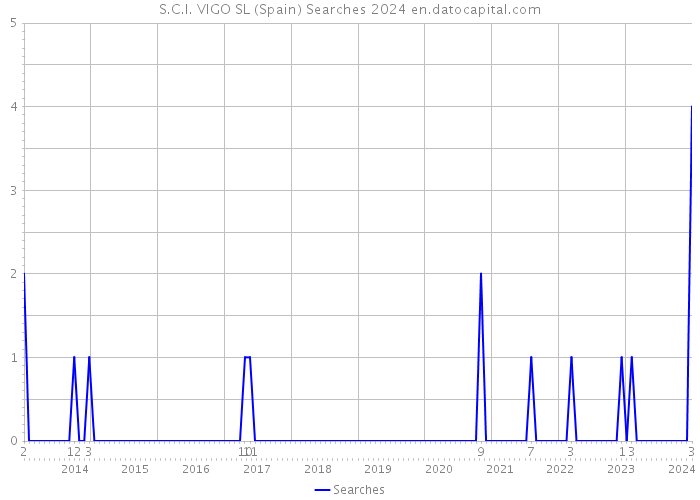 S.C.I. VIGO SL (Spain) Searches 2024 