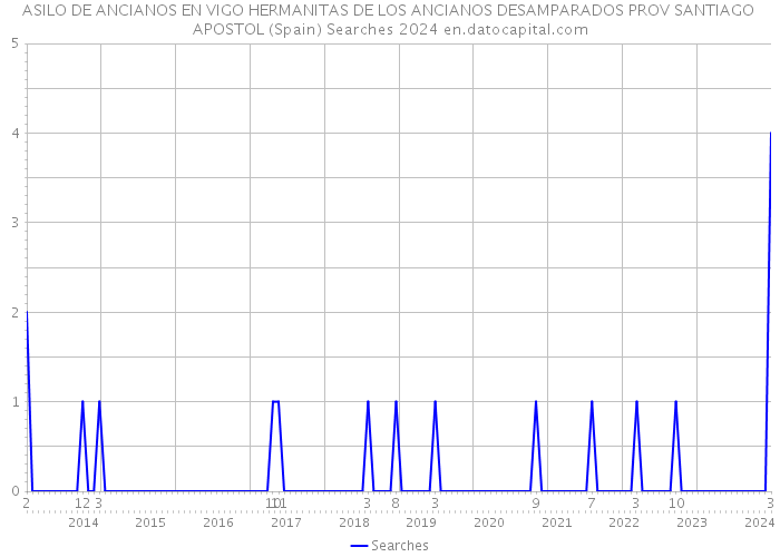 ASILO DE ANCIANOS EN VIGO HERMANITAS DE LOS ANCIANOS DESAMPARADOS PROV SANTIAGO APOSTOL (Spain) Searches 2024 