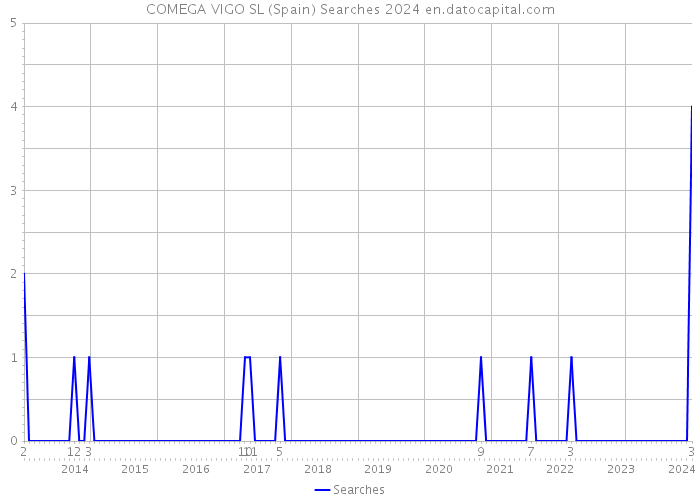 COMEGA VIGO SL (Spain) Searches 2024 