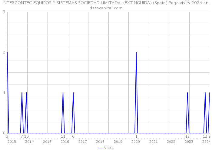 INTERCONTEC EQUIPOS Y SISTEMAS SOCIEDAD LIMITADA. (EXTINGUIDA) (Spain) Page visits 2024 
