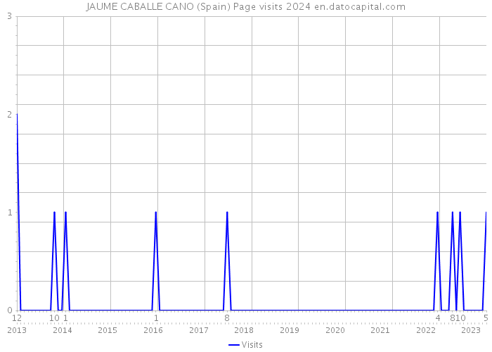 JAUME CABALLE CANO (Spain) Page visits 2024 