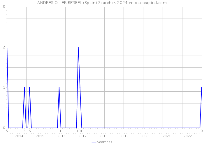 ANDRES OLLER BERBEL (Spain) Searches 2024 