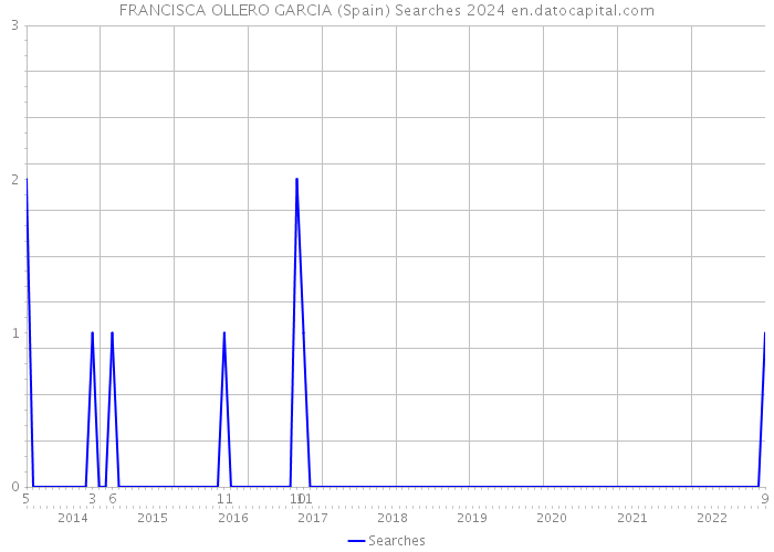 FRANCISCA OLLERO GARCIA (Spain) Searches 2024 