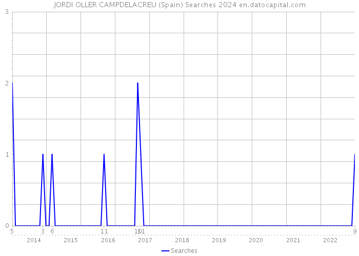 JORDI OLLER CAMPDELACREU (Spain) Searches 2024 